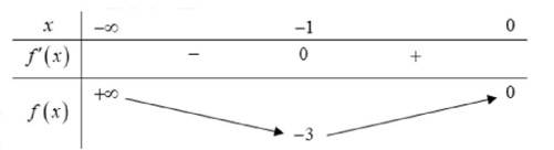 Tìm tất cả các giá trị của tham số m để hàm số y=x3+3 x2-m x+1 đồng biến trên hình ảnh