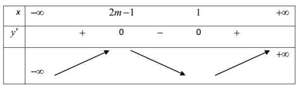 Tìm các giá trị của tham số m để hàm số y=frac13 x3-m x2+(2 m-1) x-m+2 nghịch hình ảnh