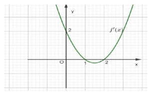 Cho hàm số y=fprime(x) có đồ thị như hình vẽHàm số y=fleft(2-x2right)đồng biến hình ảnh