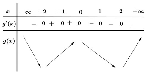 Cho hàm số y=f(x). Hàm số y=fprime(x) có đồ thị như hình vẽ. Hàm số hình ảnh