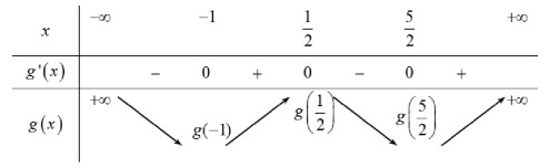 Cho hàm số y=f(x) có đạo hàm liên tục trên mathbbRHỏi hàm số g(x)=f(3-2 x) hình ảnh