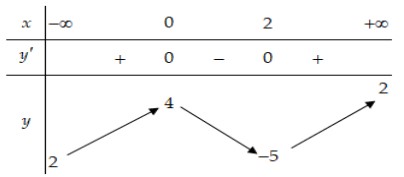 Cho hàm số y=f(x) có bảng biến thiên như sauMệnh đề nào dưới đây đúng? C. Hàm số hình ảnh