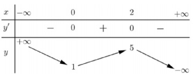 Cho hàm số y=f(x) có bảng biến thiên như sauGiá trị cực đại của hàm số đã cho hình ảnh