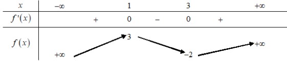 Cho hàm số f(x) có bảng biến thiên như sau:Hàm số đạt cực đại tại: C. x=1 Trắc hình ảnh