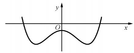 Cho hàm số y=a x4+b x2+c(a, b, c in mathbbR )  có đồ thị như hình vẽ bên.Số điểm hình ảnh