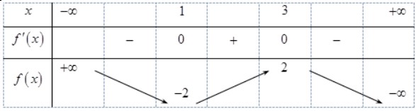 Cho hàm số f(x)có bảng biến thiên như sau:Hàm số đạt cực đại tại B. x=3. Trắc hình ảnh