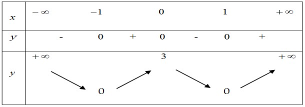Cho hàm số y=f(x) có bảng biến thiên như sauMệnh đề nào dưới đây sai C. Hàm số hình ảnh