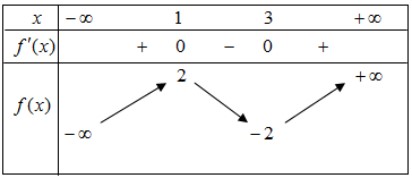 Cho hàm số f(x) có bảng biến thiên như sau:Hàm số đã cho đạt cực tiểu tại D. hình ảnh