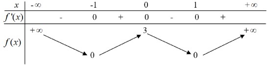 Cho hàm số y=f(x) có bảng biến thiên như sau:Hỏi hàm số nghịch biến trên khoảng hình ảnh