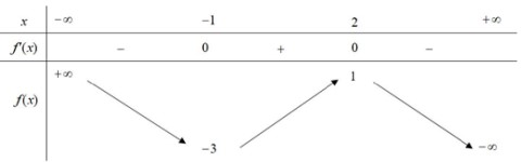 Cho hàm số f(x) có bảng biến thiên như sau:Hàm số đã cho đạt cực tiểu tại A. hình ảnh