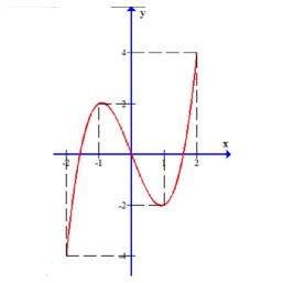 Cho hàm số y=f(x) xác định, liên tục trên đoạn -2 ; 2 và có đồ thị là đường cong hình ảnh