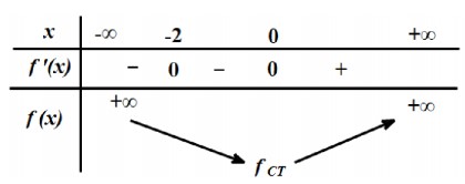 Cho hàm số f(x) có đạo hàm fprime(x)=x(x+2)2, forall x in mathbbR Số điểm cực hình ảnh