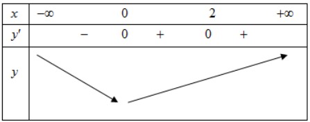 Cho hàm số y=f(x)  có đạo hàm fprime(x)=x(x-2)2, forall x in mathbbR  . Số điểm hình ảnh