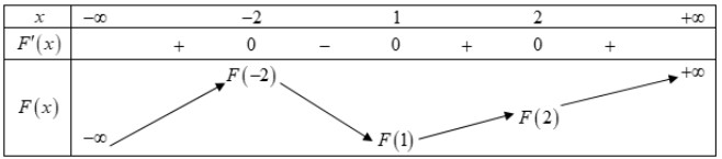 Cho hàm số F(x) là một nguyên hàm của hàm số f(x)=2019xleft(x2-4right)left(x2-3 hình ảnh