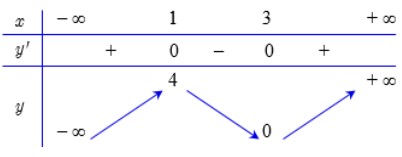 Điểm cực đại của đồ thị hàm số y=x3-6 x2+9 x có tổng hoành độ và tung độ bằng A. hình ảnh
