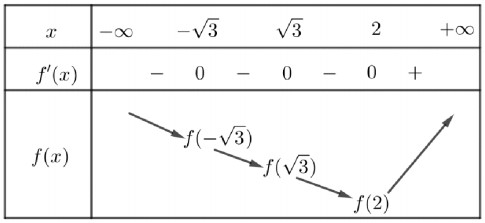 Cho hàm số y=f(x) có đạo hàm fprime(x)=(x-2)left(x2-3right)left(x4-9right).Số hình ảnh