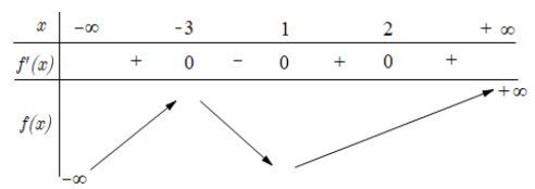 Cho hàm số y=f(x) có đạo hàm trên mathbbR và fprime(x)=(x-1)(x-2)2(x+3)  . Số hình ảnh