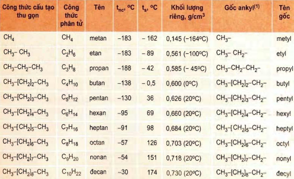 tên gọi một số ankan mạch cacbon không phân nhánh