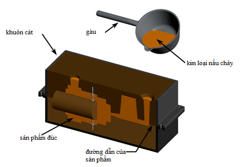 các bước cần thực hiện khi đúc trong khuôn cát