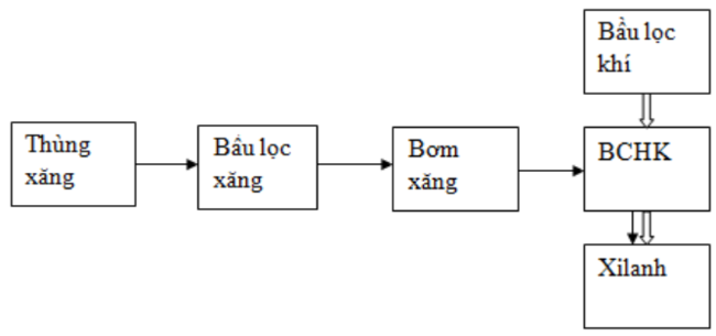 Sơ đồ nguyên lí làm việc của hệ thống nhiên liệu dùng bộ chế hoà khí