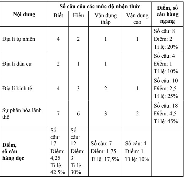 Cấu trúc đề thi tuyển sinh vào 10 môn Địa tỉnh Bình Phước năm 2021