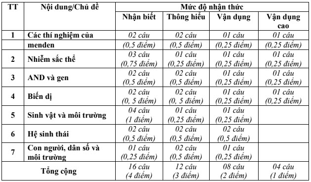 Cấu trúc đề thi tuyển sinh vào 10 môn Sinh tỉnh Bình Phước năm 2021