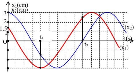 Hai dao động điều hòa cùng phương có đồ thị mô tả như hình vẽ. Gọi (x1t1, x2t1), hình ảnh