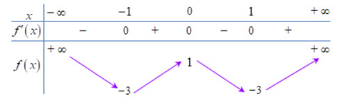 Cho hàm số y = fleft( x right) có bảng biến thiên như sauSố nghiệm thực của hình ảnh