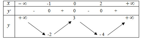 Cho hàm số fleft( x right) với bảng biến thiên dưới đâyHỏi hàm số y = fleft( x hình ảnh