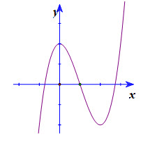 Đường cong trong hình vẽ sau là đồ thị của hàm số nào dưới đây?  B. y = x3 - 3x2 hình ảnh
