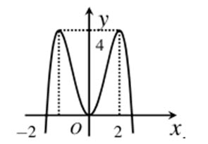 Cho hàm số y = fleft( x right) có đồ thị như hình bên dưới. Tìm tất cả các giá hình ảnh