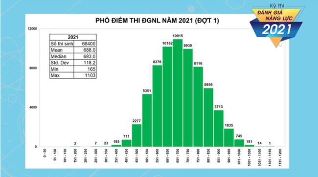 Phổ điểm thi đánh giá năng lực đợt 1 năm 2021