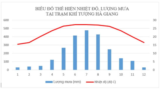 Biểu đồ thể hiện nhiệt độ và lượng mưa tại trạm khí tượng Hà Giang
