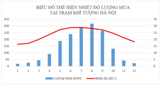 Biểu đồ thể hiện nhiệt độ và lượng mưa tại trạm khí tượng Hà Nội