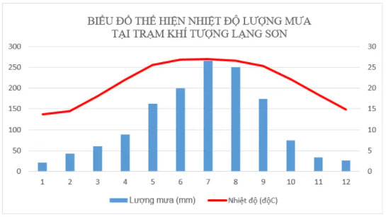 Biểu đồ thể hiện nhiệt độ và lượng mưa tại trạm khí tượng Lạng Sơn