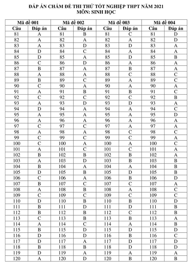 Đáp án đề thi thử môn sinh 2021 trường THPT Hương Sơn lần 2