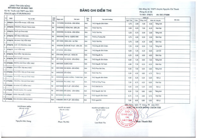 Điểm thi tuyển sinh vào lớp 10 Chuyên Nguyễn Chí Thanh - Đắk Nông 2021 ảnh 16