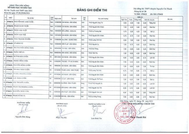 Điểm thi tuyển sinh vào lớp 10 Chuyên Nguyễn Chí Thanh - Đắk Nông 2021 ảnh 24