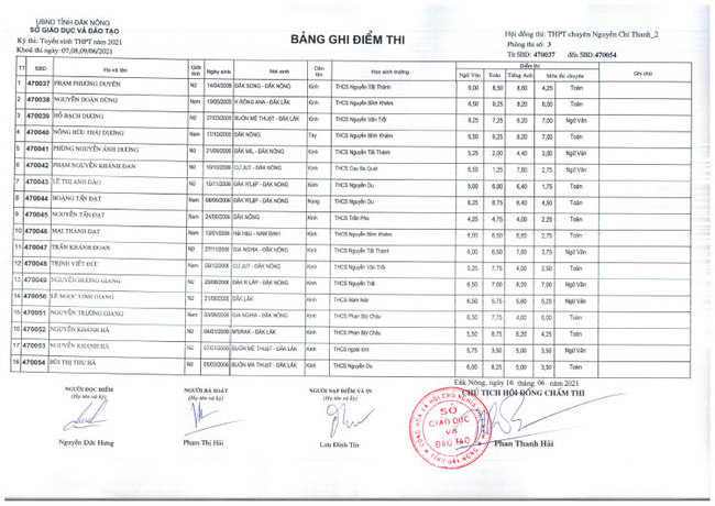 Điểm thi tuyển sinh vào lớp 10 Chuyên Nguyễn Chí Thanh - Đắk Nông 2021 ảnh 29