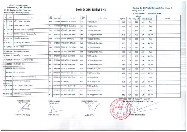 Điểm thi tuyển sinh vào lớp 10 Chuyên Nguyễn Chí Thanh - Đắk Nông 2021 ảnh 34
