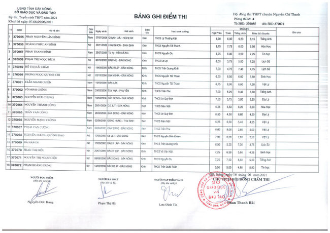 Điểm thi tuyển sinh vào lớp 10 Chuyên Nguyễn Chí Thanh - Đắk Nông 2021 ảnh 4