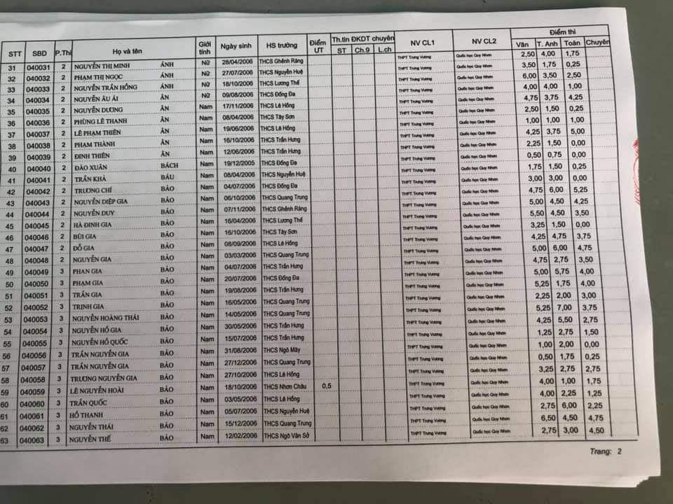 Ä'iá»ƒm Thi Tuyá»ƒn Sinh Vao Lá»›p 10 Thpt TrÆ°ng VÆ°Æ¡ng Binh Ä'á»‹nh 2021