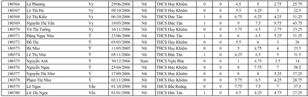 Điểm thi tuyển sinh vào lớp 10 Nguyễn Văn Trỗi - Bình Thuận 2021 ảnh 14