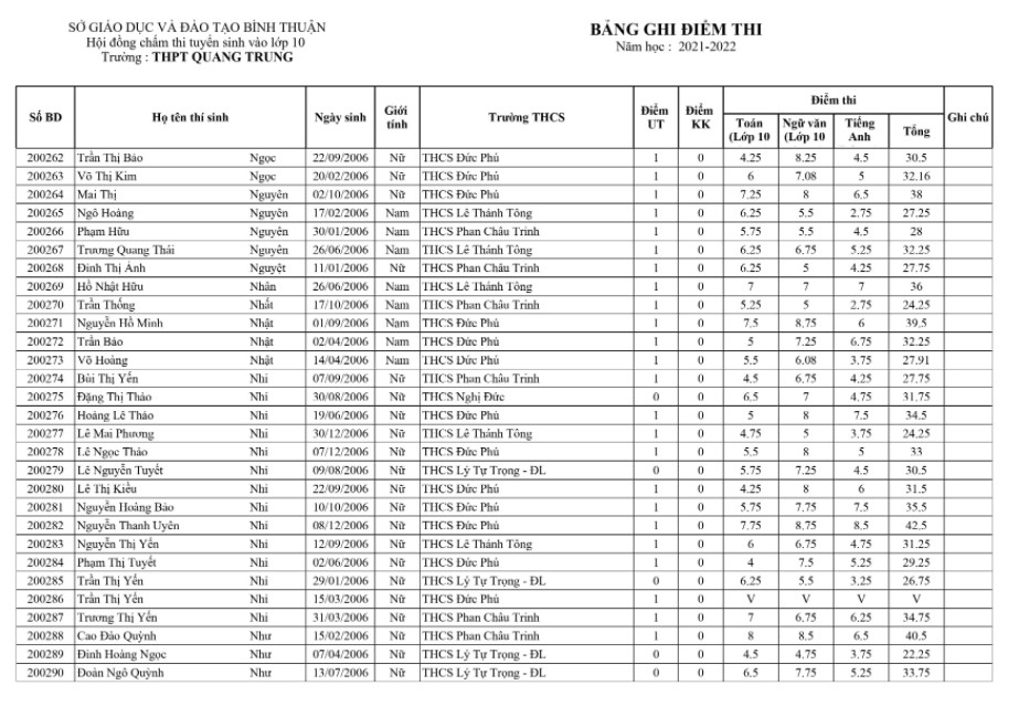 Điểm thi tuyển sinh vào lớp 10 Quang Trung - Bình Thuận 2021 hình 10