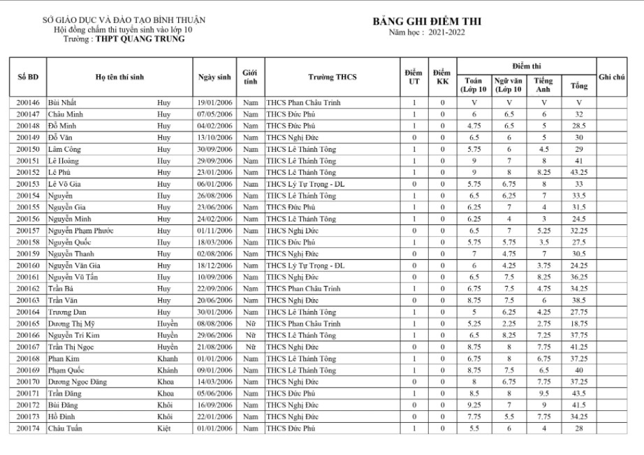 Điểm thi tuyển sinh vào lớp 10 Quang Trung - Bình Thuận 2021 hình 6