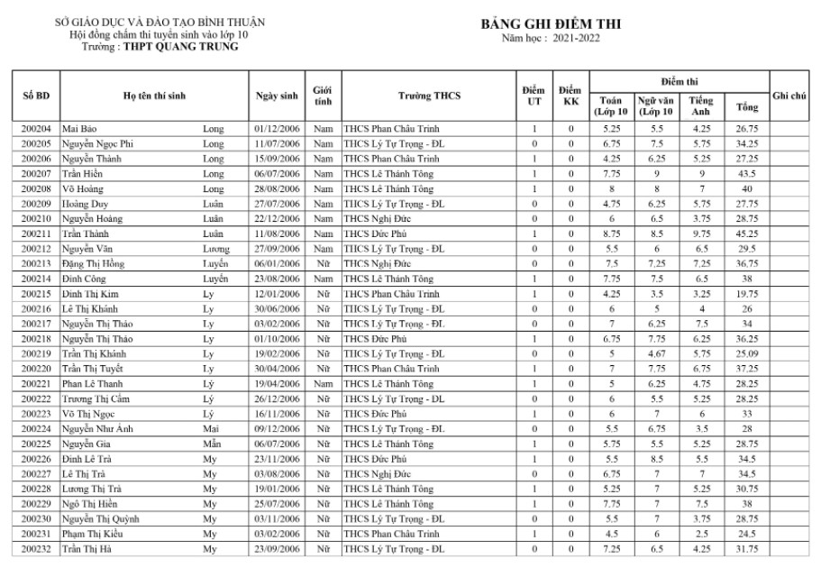 Điểm thi tuyển sinh vào lớp 10 Quang Trung - Bình Thuận 2021 hình 8