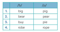 Unit 3 A Closer look 1 Tiếng Anh 6 Kết nối tri thức phần 4