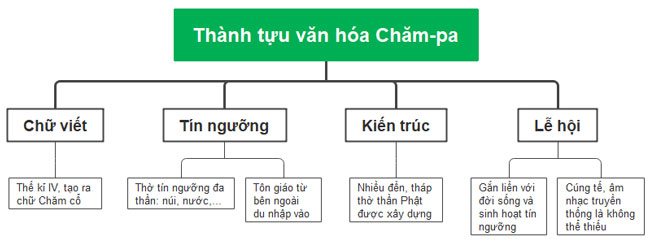 So do tu duy nhung thanh tuu van hoa tieu bieu cua vuong quoc Cham-pa