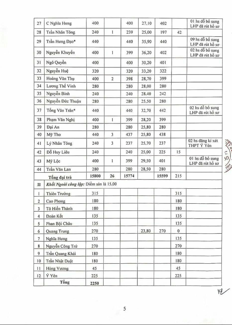 Điểm chuẩn lớp 10 tỉnh Nam Định năm 2021 ảnh 2