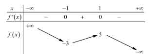 Cho hàm số y=f(x) có bảng biến thiên như sau:Giá trị cực tiều của hàm số đã cho hình ảnh
